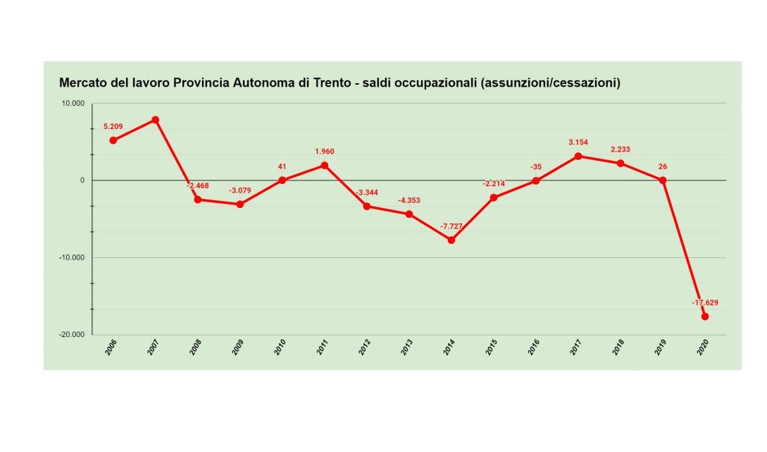 Occupazione. Il calo peggiore degli ultimi 15 anni